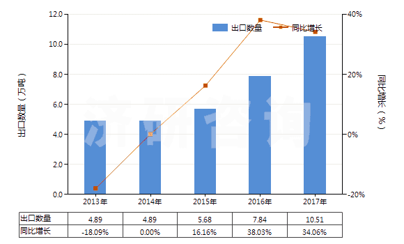 2013-2017年中國聚酰胺-6的切片(HS39081012)出口量及增速統(tǒng)計